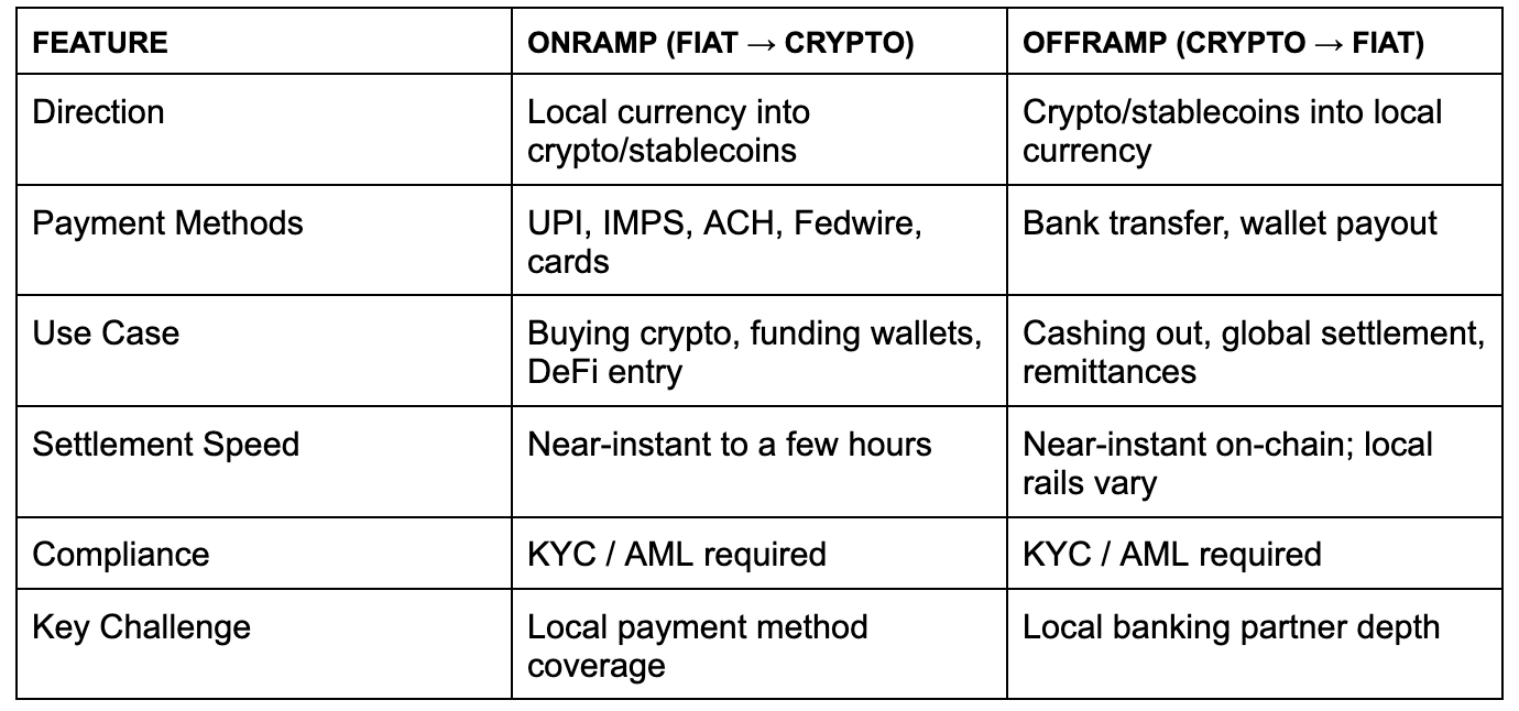 Difference between Onramp & Offramp